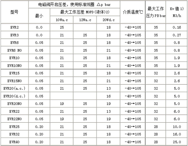 丹佛斯電磁閥型號